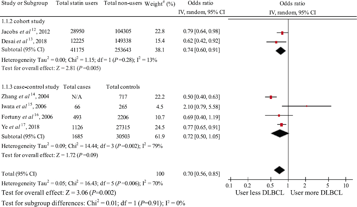 Forest plot of the meta-analysis of the risk of DLBCL among statin users versus non-users. #weight of the study in met-analysis. DLBCL, diffuse large B-cell lymphoma; N/A, not applicable