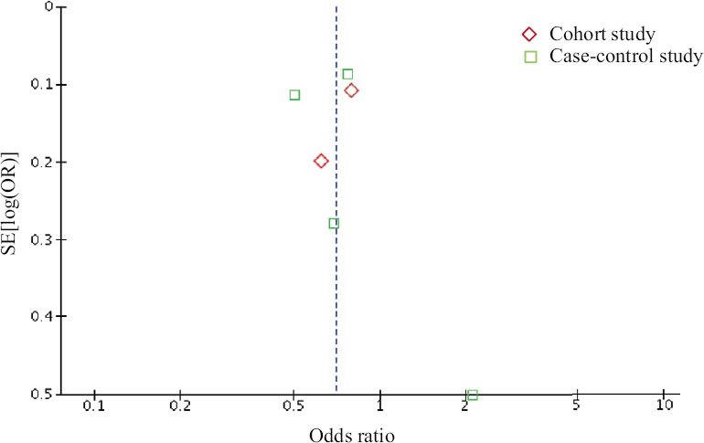 Funnel plot of the meta-analysis of the risk of DLBCL among statin users versus non-users. DLBCL, diffuse large B-cell lymphoma