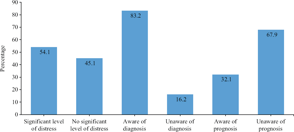 Prevalence of distress and knowledge of diagnosis and prognosis.