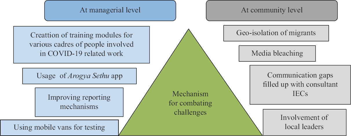 Various mechanisms of combatting challenges adopted at district levels. IEC, information, education and communication