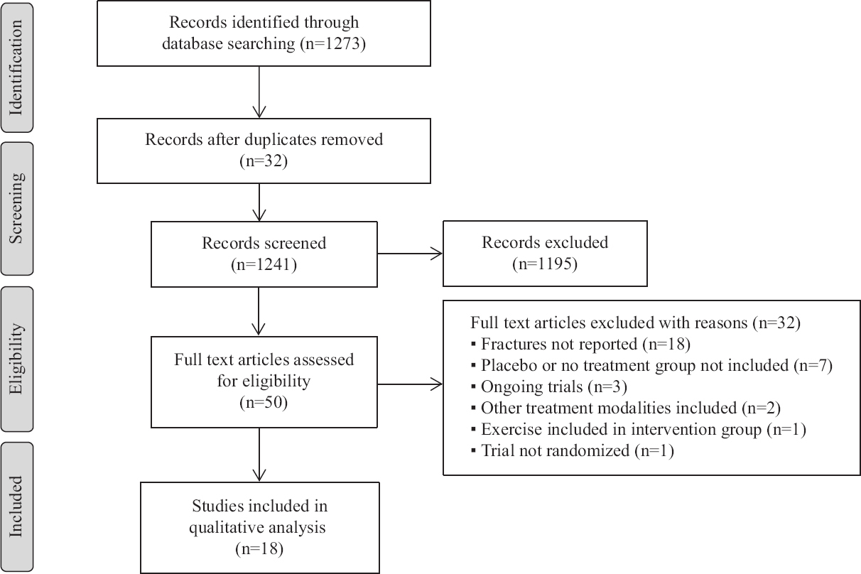 PRISMA (Preferred Reporting Items for Systematic Reviews and Meta-Analyses) flow diagram for the study inclusion and exclusion procedure.