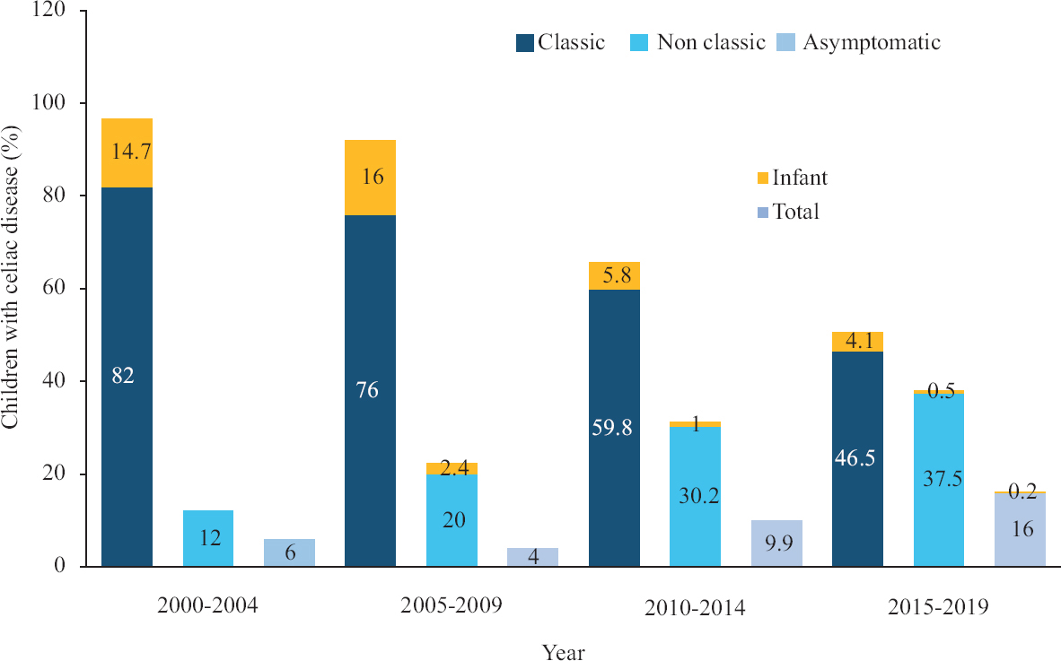 Trend in presentations of celiac disease in children over the years. The yellow portion of the bars represents the percentage of children <2 yr of age at diagnosis (infant CD).