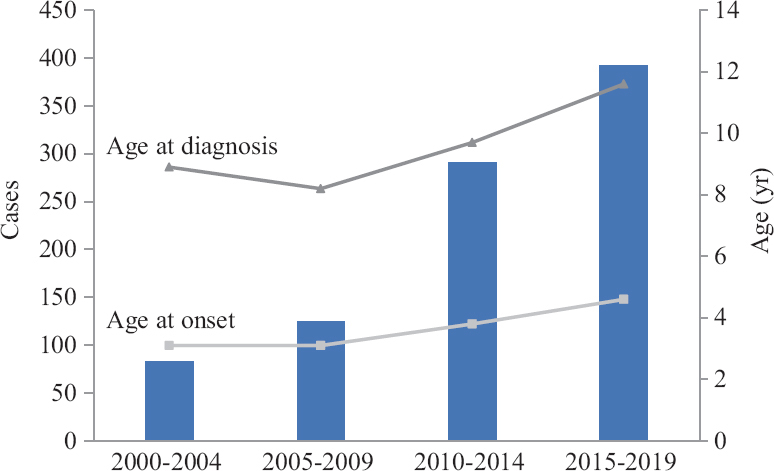 Number of newly diagnosed cases and mean age at onset as well as at diagnosis of celiac disease in children according to the year groups.
