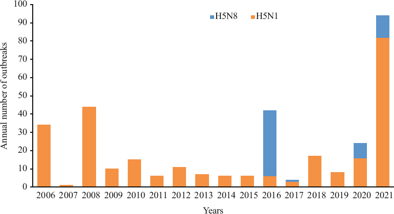 Year-wise number of HPAI H5N1 and H5N8 virus outbreaks. HPAI, highly pathogenic avian influenza; FAO, Food and Agriculture Organization