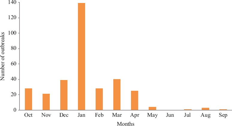 Month-wise outbreaks of HPAI viruses in India, 2006 to 2021.