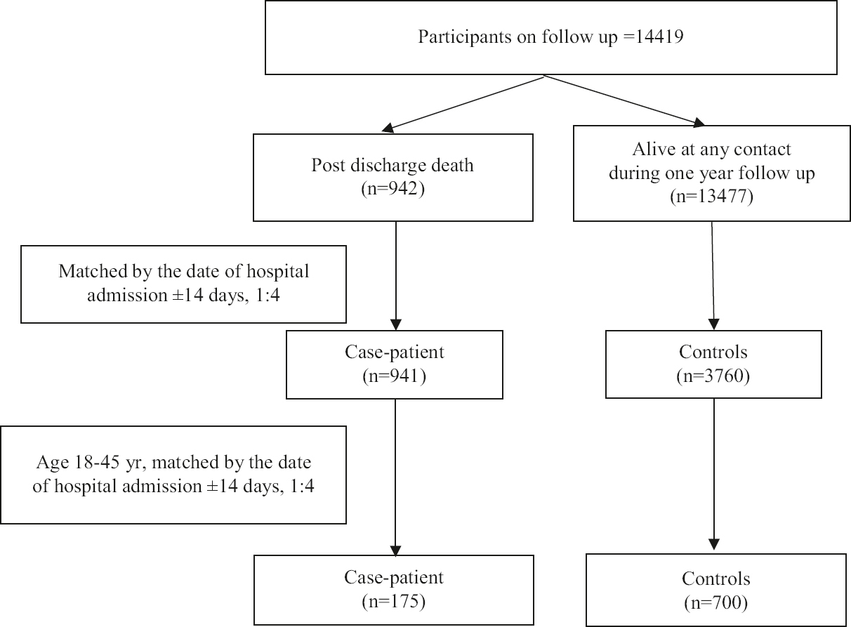Participant selection for nested case-control analyses to determine the risk factors of post discharge death within one year of follow up, at all ages and the 18-45 yr age group (matched by the date of hospital admission±14 days, 1:4).