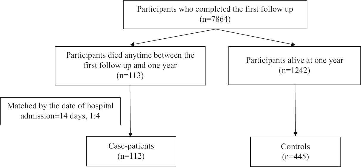 Participant selection for nested case-control analysis to determine the risk factors of late post discharge death, (beyond the first follow up till one year), in the participants for whom status is known both at the first follow up and one year (matched by the date of hospital admission±14 days, 1:4).