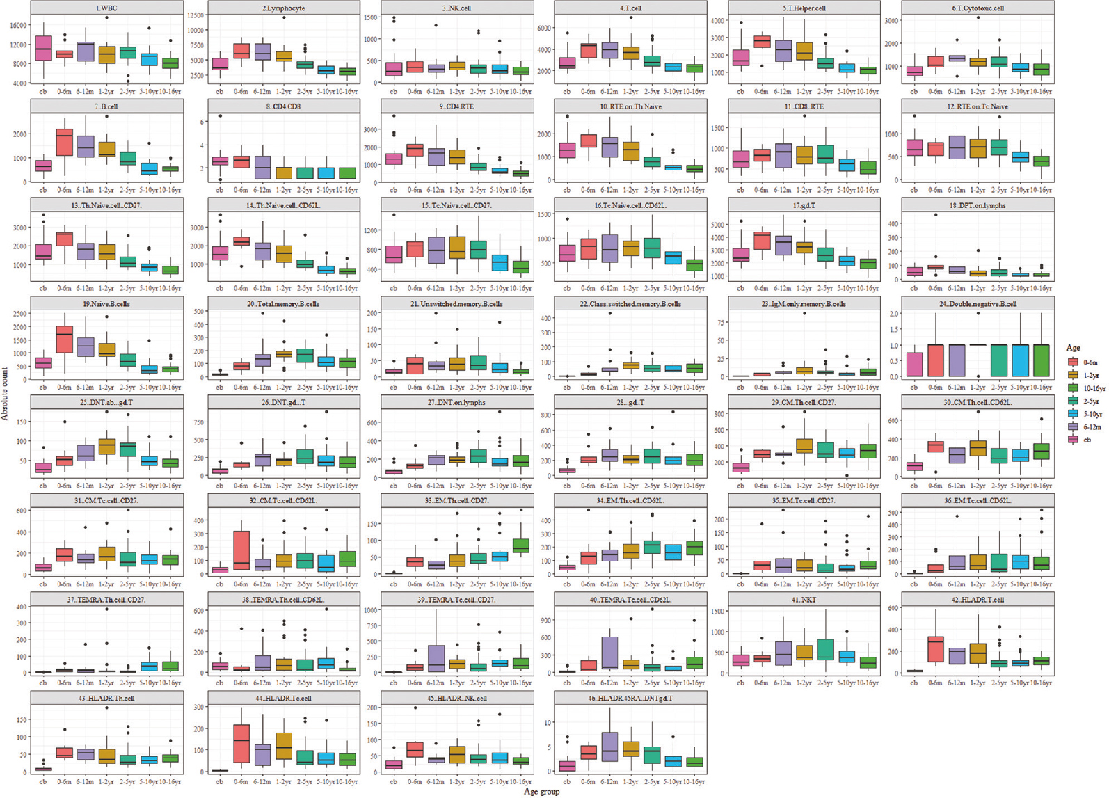 Age-related ranges for absolute lymphocyte subset counts. Flow cytometric analysis of 148 healthy individuals amongst seven different age groups. All values of this reference dataset are represented as box plots with median, p10, p25, p75 and p90 percentile. For the data visualization package ggplot2 for the statistical language, R was used. Cb, cord blood; yr, years, m, month