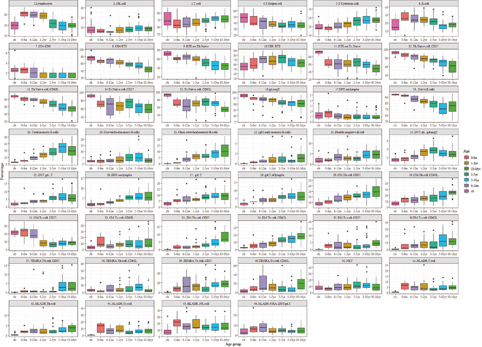 Age-related ranges for the percentage of lymphocyte subset counts. Flow cytometric analysis of 148 healthy individuals amongst seven different age groups. All values of this reference dataset are represented as box plots with median, p10, p25, p75, and p90 percentile. For the data visualization package ggplot2 for the statistical language, R was used. Cb, cord blood; yr, years; m, month.