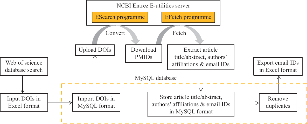 Process flow adopted for identifying email IDs of experts. NCBI, National Center for Biotechnology Information; DOIs, dgital object identifier