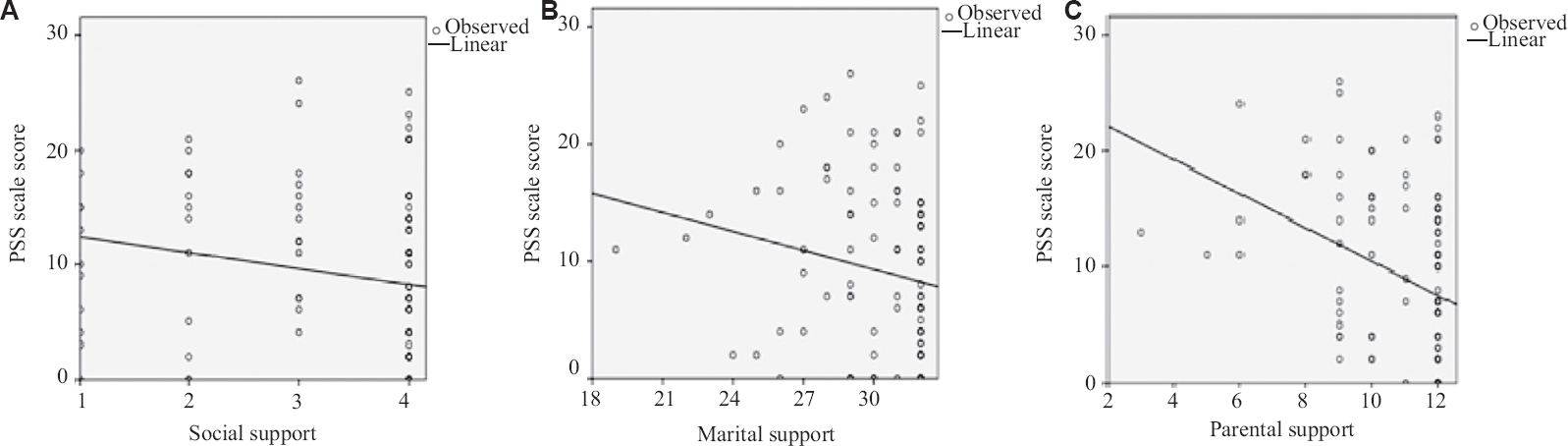 Scatter plots of correlation of stress with (A) social, (B) marital, and (C) parental support. PSS, perceived stress scale