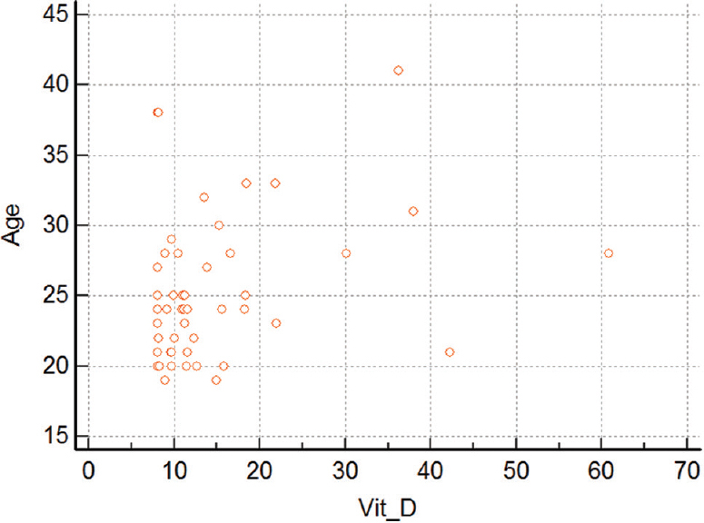 Correlation of serum vitamin D with age.