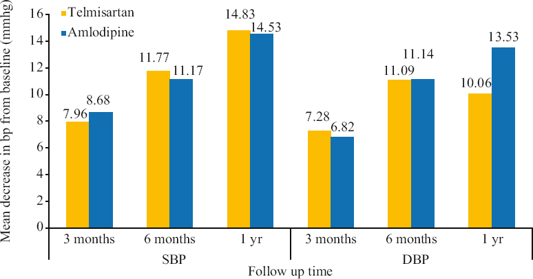 Changes in SBP and DBP in newly diagnosed patients with telmisartan vs. amlodipine monotherapy. BP, blood pressure; SBP, systolic blood pressure; DBP, diastolic blood pressure