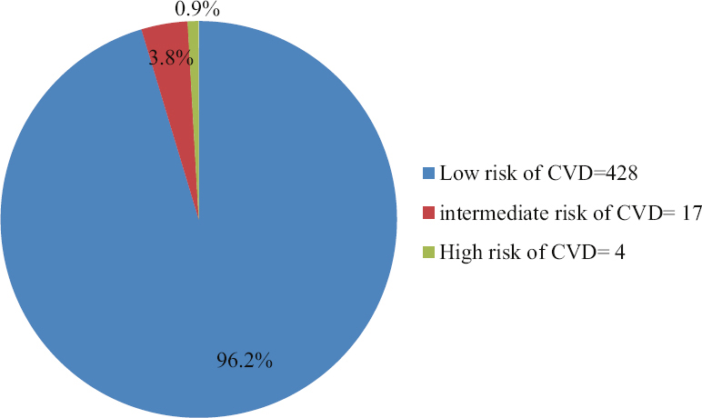 Pie chart showing the 10 yr CVD risk among the study participants using Framingham Risk Assessment Tool. CVD, Cardiovascular disease.
