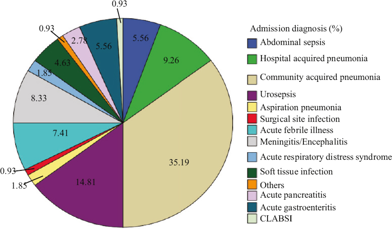 Distribution of admission diagnosis in recruited patients (%).