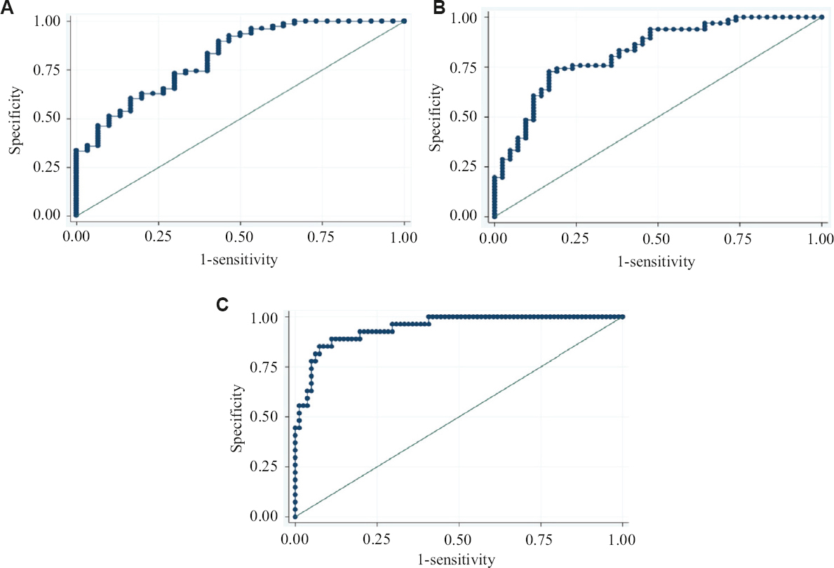 ROC curve of multivariable analysis model of (A) 28 day survival (B) 90 day survival and (C) RRT. ROC, receiver operating characteristics; RRT, renal replacement therapy