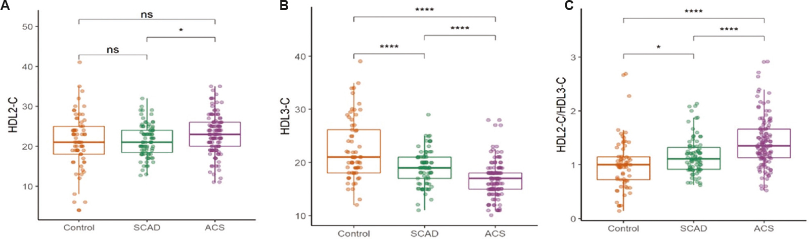 Box and whisker plot showing HDL subfraction distribution in controls, SCAD and ACS. (A) HDL-2C, (B) HDL-3C and (C) ratio of HDL-2C to HDL-3C. P *<0.05, ****<0.001. HDL, high density lipoprotein; SCAD, stable coronary artery disease; ACS, acute coronary syndrome; ns, not significant