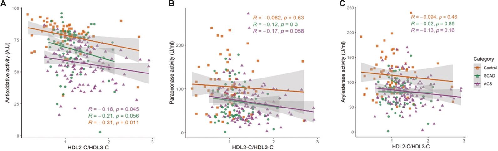 Correlation of HDL subfraction distribution with antioxidative activity of HDL in the three groups. (A) antioxidative activity, (B) paraoxonase activity, and (C) arylesterase activity. Line represents the regression line.
