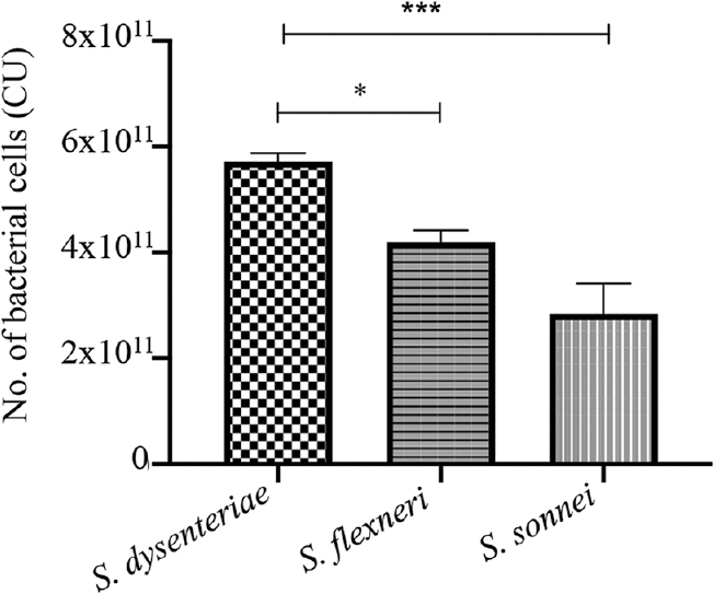 Shigella invaiveness by gentamicin protection assay (GPA). P *<0.05, ***<0.001