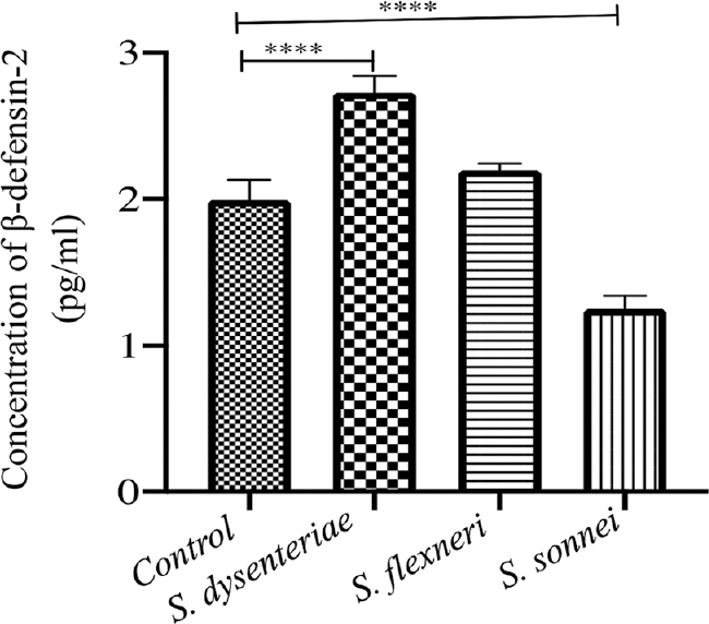 Levels of β-defensin-2 induced by different serotypes by ELISA: Significant induction was seen by S. dysenteriae and S. sonnei (P**<0.01, ***<.001). ELISA, enzyme-linked immunosorbent assay