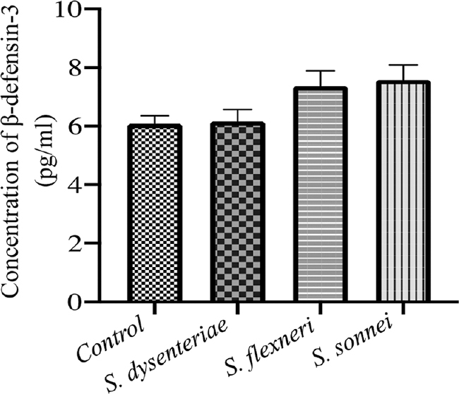 Levels of β-defensin-3 induced by different serotypes by ELISA