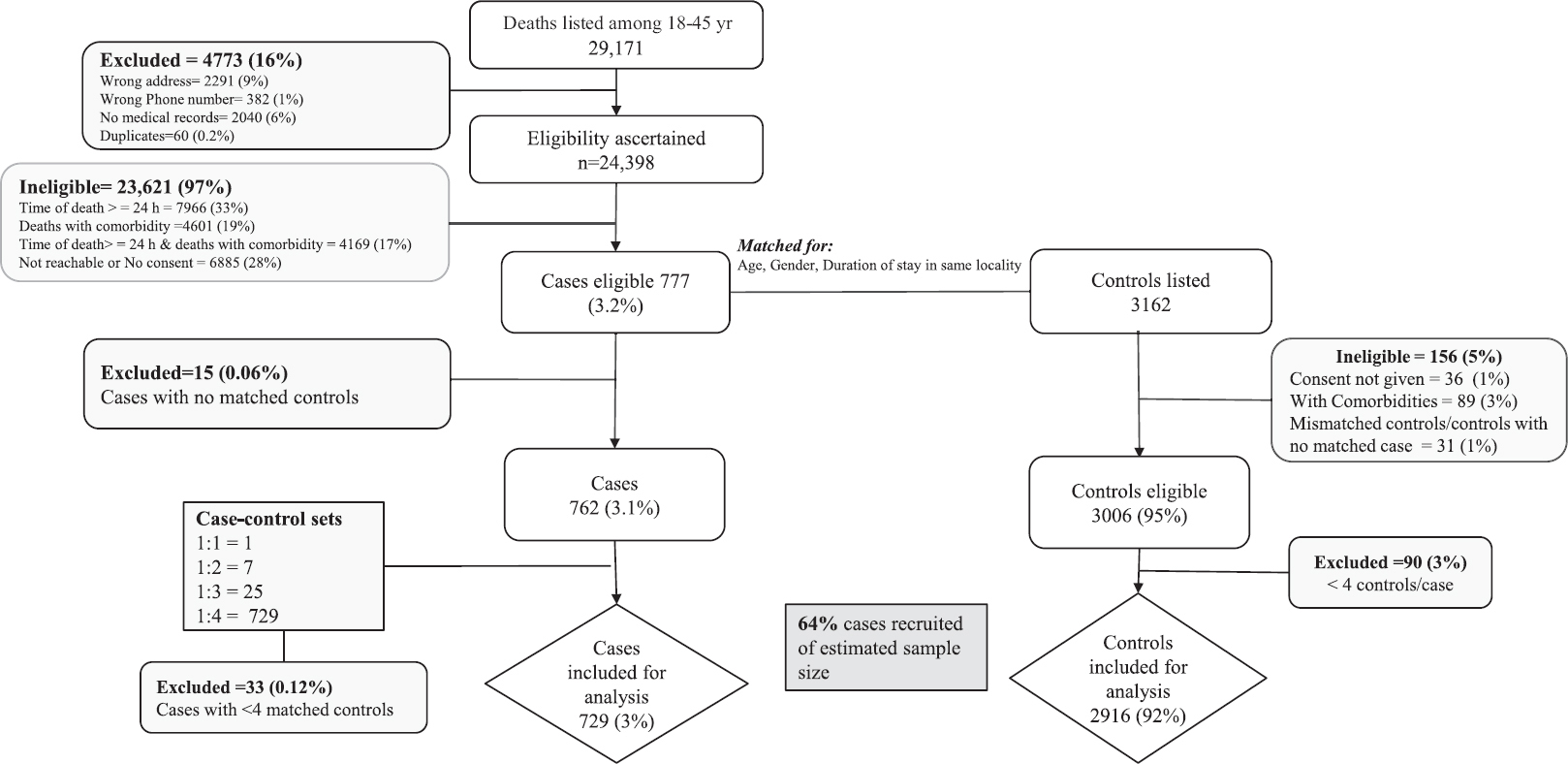 Flowchart of eligibility ascertainment of the cases and controls, multicentric matched case–control study of unexplained sudden deaths among young adults, India, 2023.