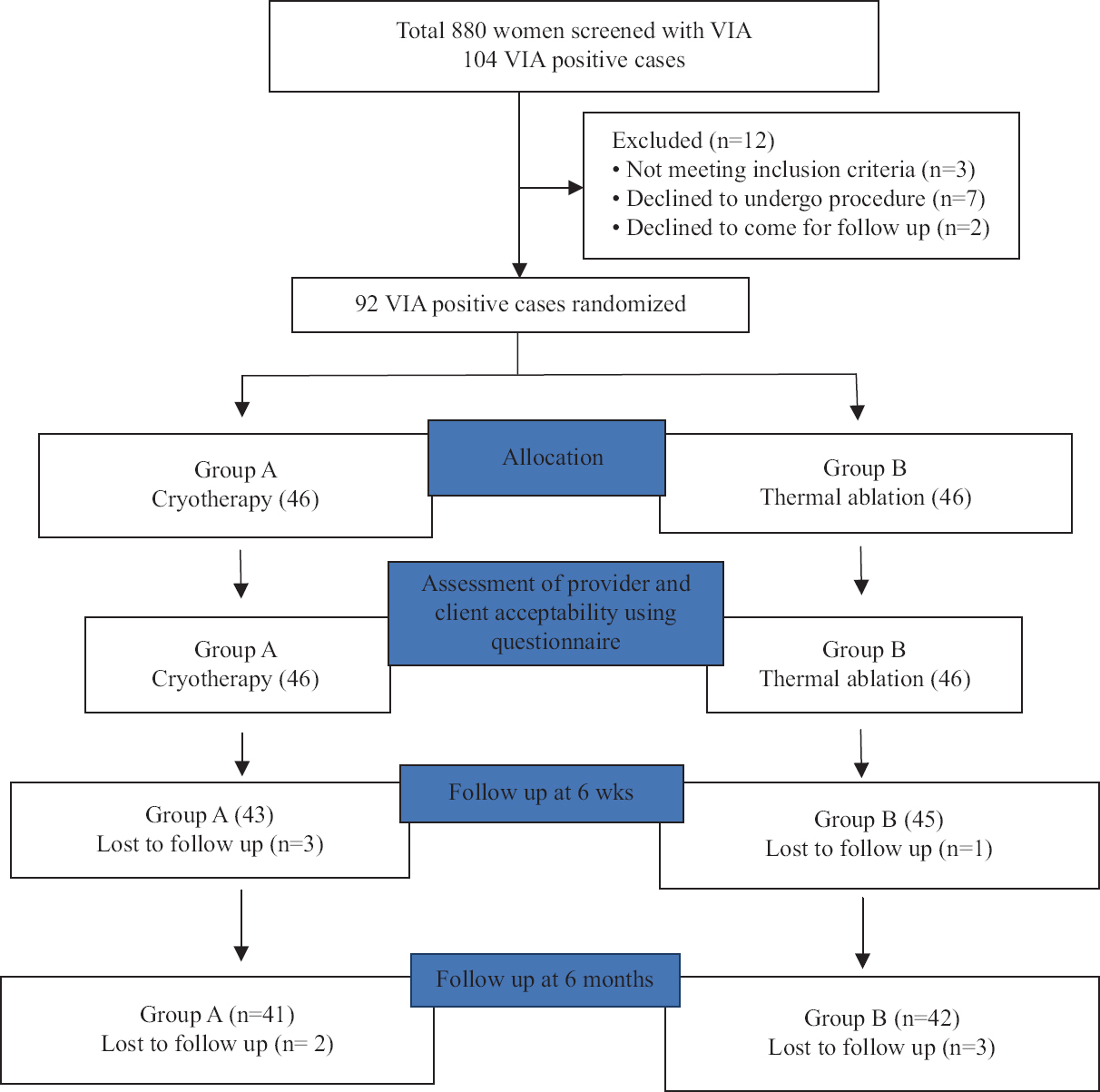 Enrolment of subjects, their allocation to treatment (cryotherapy and thermal ablation), acceptability assessment, their follow up at six weeks and six months.