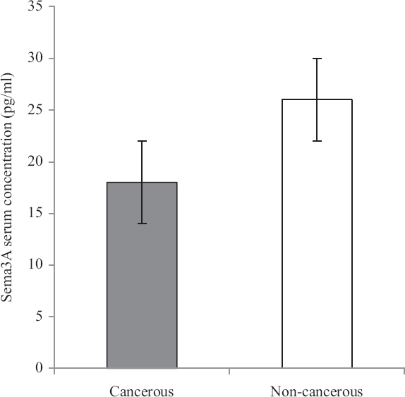 Sema3A serum concentration in cases and healthy participants. Data are shown as mean ± SEM. SEM, standard error of the mean.