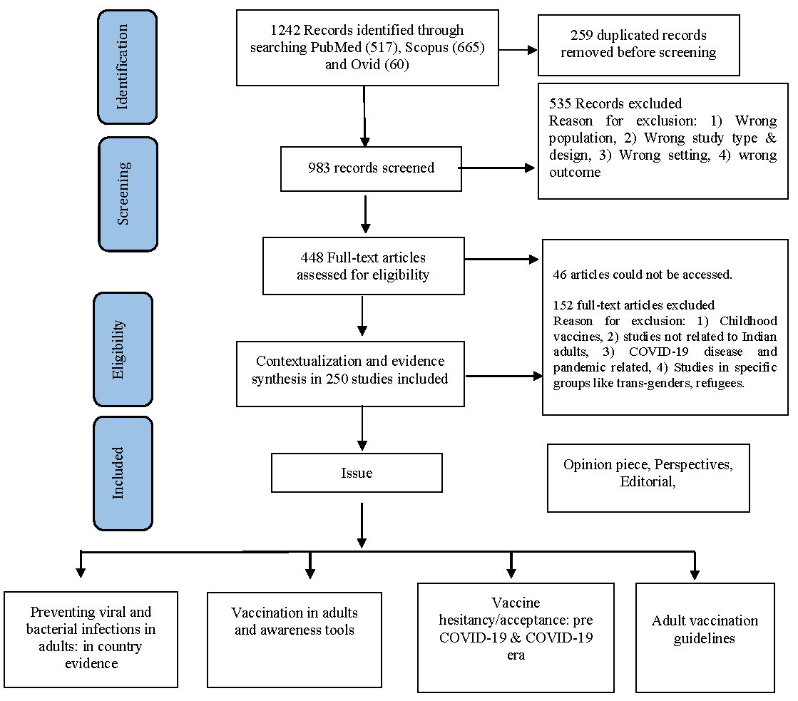 PRISMA scheme of workflow.