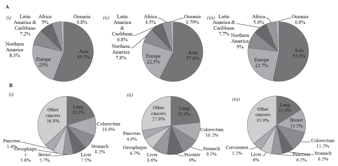 Estimated distribution of deaths in 2020 in (A) Continents and (B) cancer sites. In both the panels data is shown for (i) both the sexes, (ii) males, and (iii) for females. The area of the pie chart reflects the proportion of the total number of deaths. Source: GLOBOCAN 2020 (gco.iarc.fr).