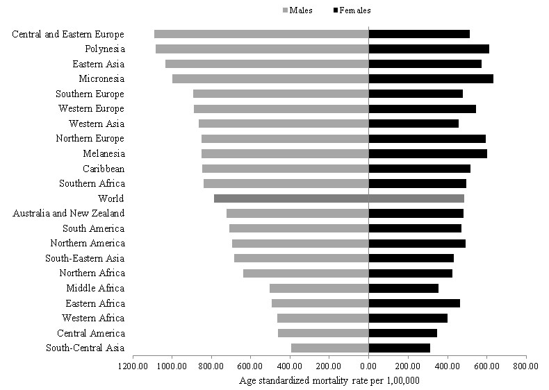 Estimatedage-standardized mortality rates for all cancer sites combined (excluding NMSC) in older adults aged 60 yr and older (per 100,000 populations) by sex and world regions. Source: GLOBOCAN 2020 (gco.iarc.fr).