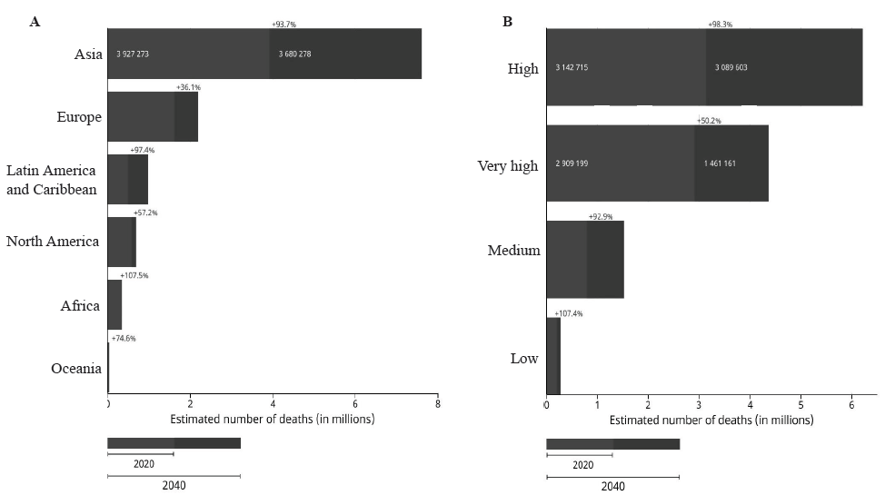 Estimated and projected number of deaths (all cancer sites combined, excluding NMSC) aged 60 yr and older in 2020 and in 2040 (both sex combined) by (A) Continent and (B) human development index (HDI). Source: GLOBOCAN 2020 (gco.iarc.fr).