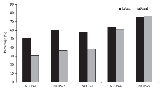 Residence-wise change in fully vaccinated children in India between NFHS-1 to NFHS-5.