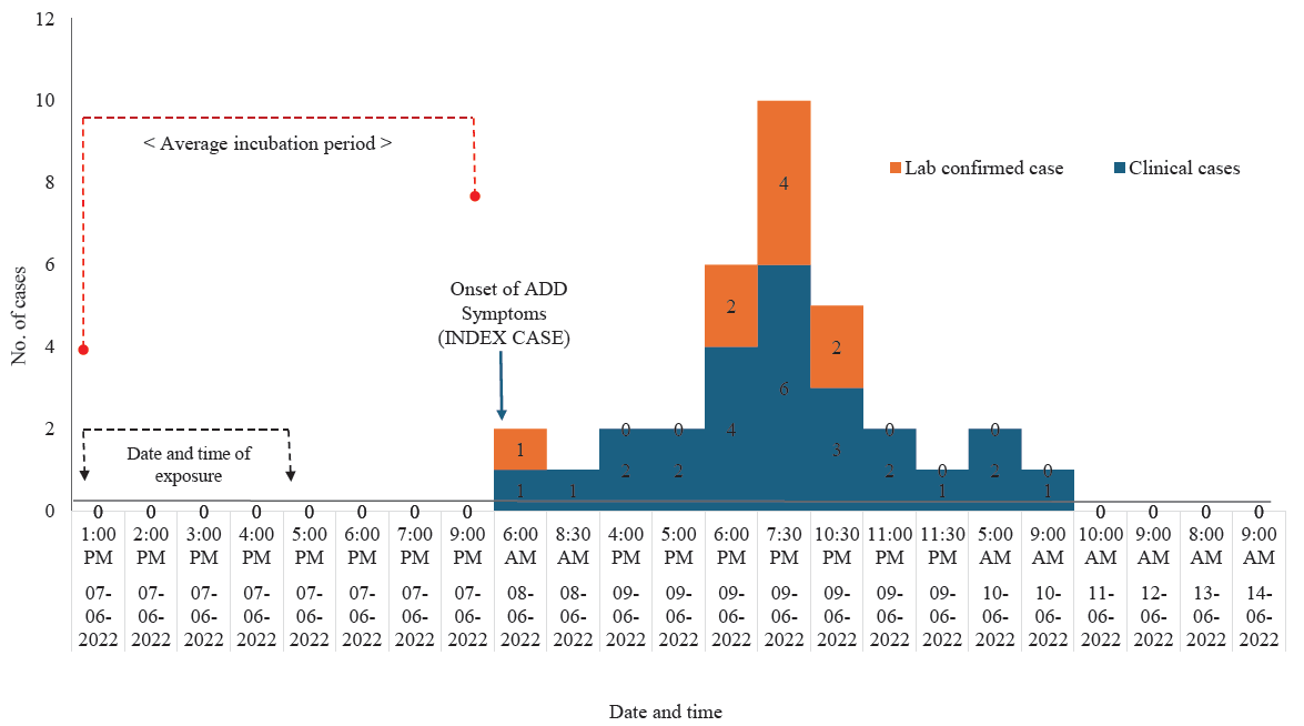 Epidemic curve of the outbreak from exposure in the event and the appearance of symptoms of Acute Gastrointestinal Disease (AGE) among those who were affected during the outbreak. ADD, acute diarrhoeal disease.