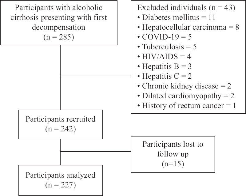 Flowchart of participants selection and recruitment process.