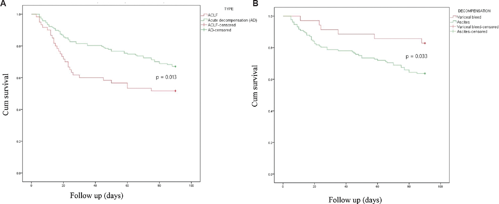 Kaplan-–Meier survival analysis comparing (A) acute decompensation AD vs. acute-on-chronic liver failure (ACLF), and (B) first acute decompensation AD with ascites vs. variceal bleeding. ACLF, acute-on-chronic liver failure; AD, acute decompensation.