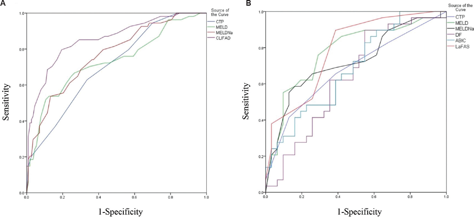Receiver operating characteristic (ROC) curve showing performance of prognostic models for the prediction of mortality in alcoholic cirrhosis with (A) acute decompensation, and (B) acute-on-chronic liver failure (ACLF). ROC, receiver operating characteristics.