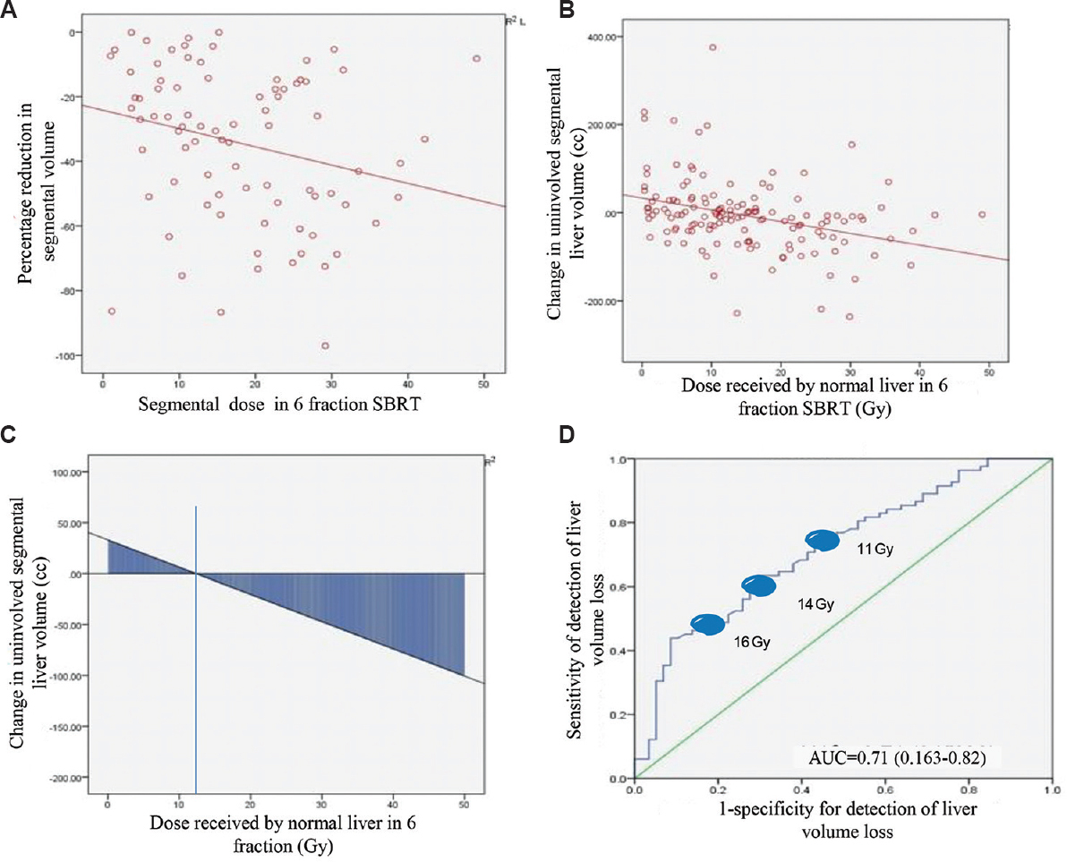 (A) A reduction in percentage segmental volume from baseline as a function of increasing segmental dose. (B) Change in absolute volume of liver segment as a function of dose. (C) Normal liver dose range for liver volume regeneration. As seen in the figure, no regeneration of segmental volume is seen beyond 10-11 Gy. Furthermore, higher doses are associated with volume loss as a function of increasing dose. (D) ROC analysis demonstrating sensitivity and specificity of various segmental dose levels in predicting loss in segmental liver volume. ROC, receiver operating characteristic curve.
