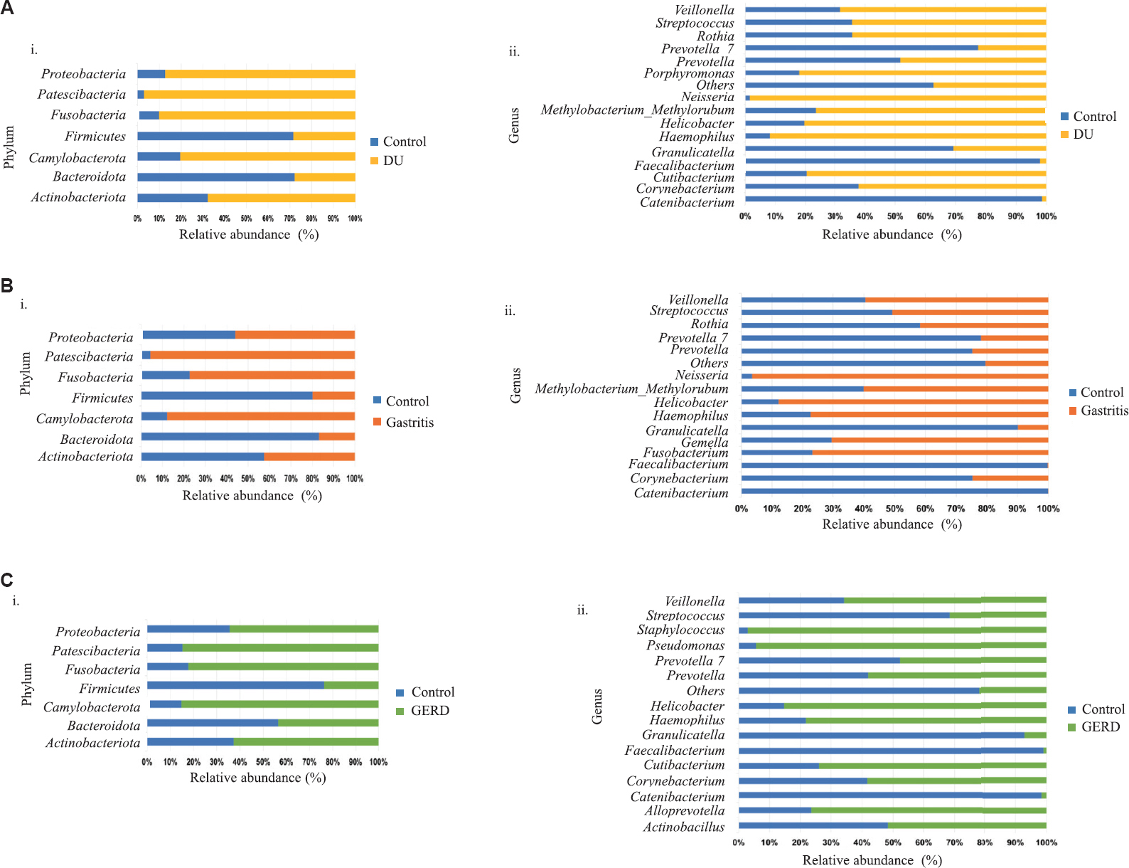 Composition of gastric microbiota. (A) Relative abundance between control and duodenal ulcer (i) at phylum level (ii) at genus level. (B) Relative abundance between control and gastritis (i) at phylum level (ii) at genus level. (C) Relative abundance between control and GERD (i) at phylum level (ii) at genus level. GERD, gastro-oesophageal reflux disease; DU, duodenal ulcer.