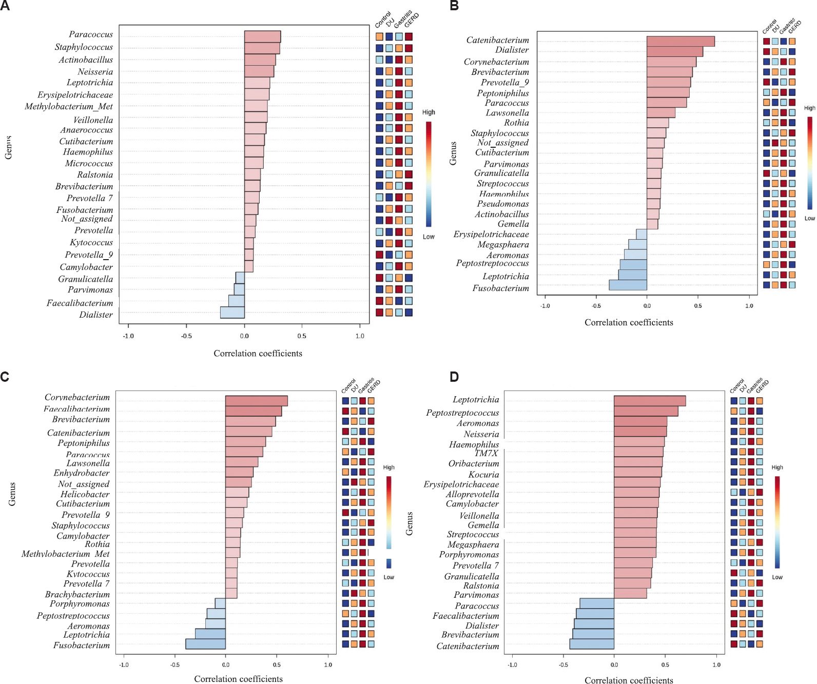 Pattern search analysis: (A) Top 25 genus associated with the control and disease groups (B) Top 25 genus correlated with Faecalibacterium (C) Top 25 genus associated with Dialister (D) Genera associated with Fusobacterium.