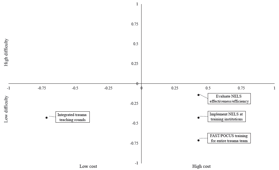 Chart of proposed initial hospital resuscitation and education interventions classified by cost and difficulty. The x- and y-axis values represent the strength of consensus on whether the intervention was high or low price or difficulty. Greater absolute value indicates more substantial consensus. Values do not reflect the level of cost or difficulty beyond the binary classification of low or high, as given by negative or positive values, respectively. NELS, national emergency life support; FAST, focussed assessment with sonography trauma; POCUS, point-of-care.