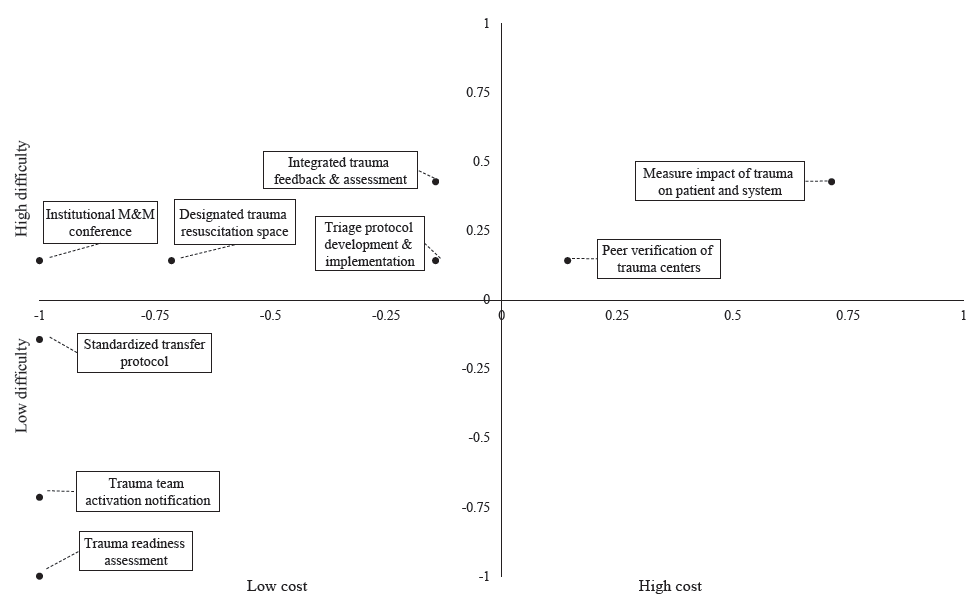 Chart of proposed trauma system-level interventions classified by cost and difficulty. The x- and y-axis values represent the strength of consensus on whether the intervention was high or low cost or difficulty. Greater absolute value indicates stronger consensus. Values do not reflect the level of expense or difficulty beyond the binary classification of low or high, as given by negative or positive values, respectively. M&M, morbidity & mortality.