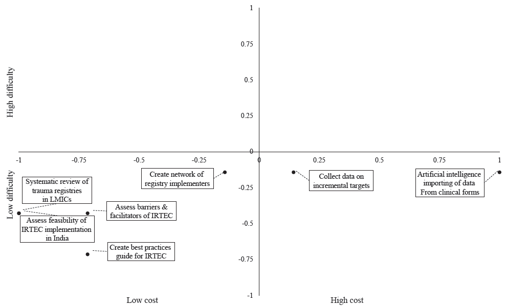 Chart of proposed initial trauma registry interventions classified by cost and difficulty. The x- and y- axis values represent the strength of consensus on whether the intervention was high or low cost or difficulty. Greater absolute value indicates stronger consensus. Values do not reflect the level of cost or difficulty beyond the binary classification of low or high, as given by negative or positive values, respectively