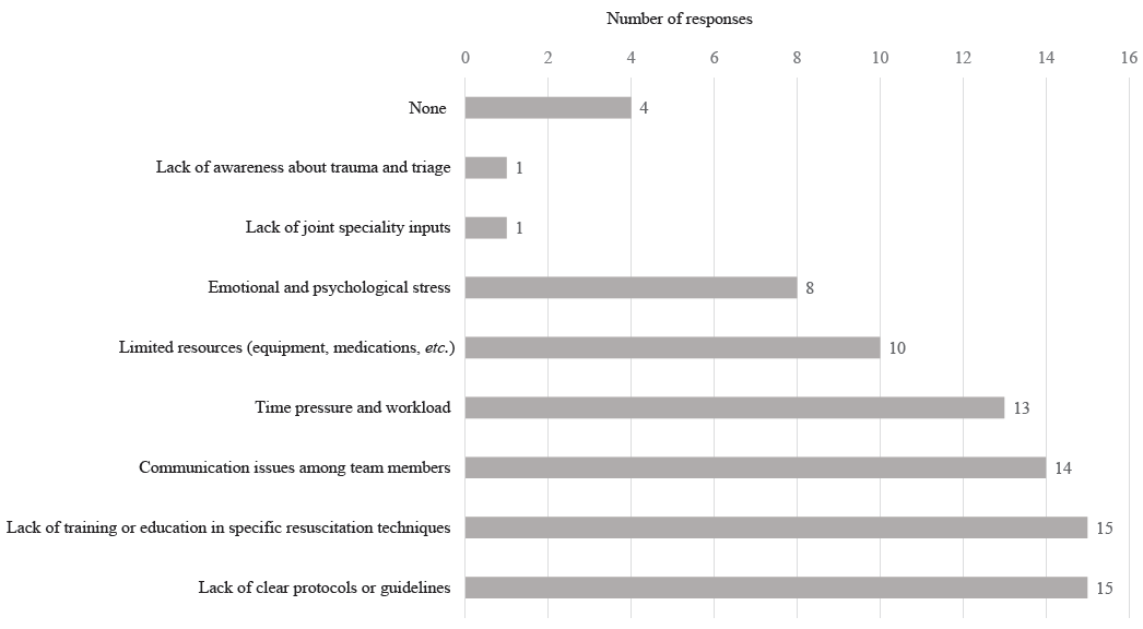 Bar diagram depicting challenges faced by survey respondents in initial trauma resuscitation.