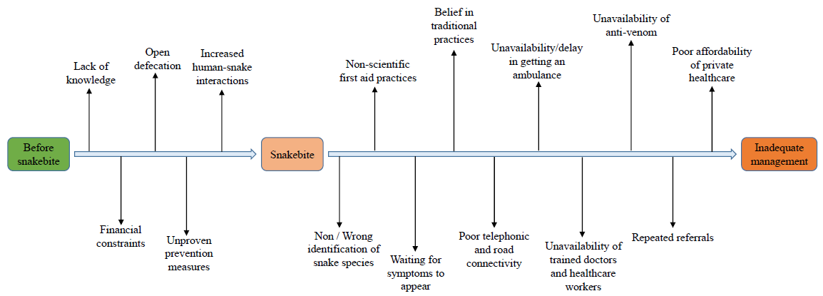 The barriers to prevention and barriers to effective management frameworks highlighting potential avenues for intervention.