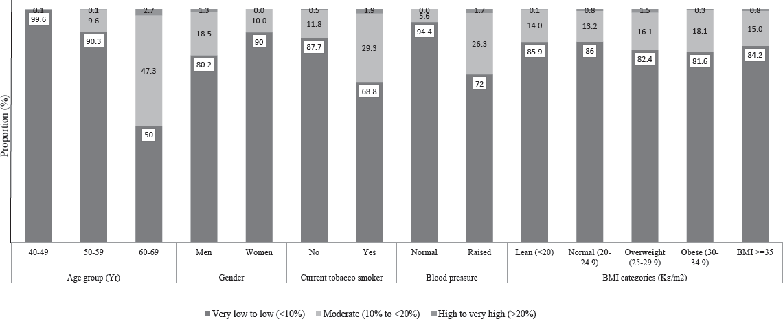 Distribution of non-laboratory-based cardiovascular disease (CVD) risk among survey adults. BMI, body mass index.