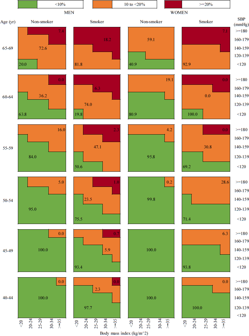 Percentage distribution of different CVD risk categories according to the levels of risk factors.