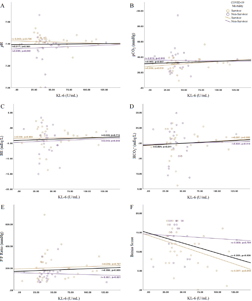 Correlation strengths between KL-6 and several COVID-19 mortality parameters of BGA and CXR. (A) pH, (B) pCO2, (C) BE, (D) HCO3–, (E) P/F ratio and (F) Brixia score.