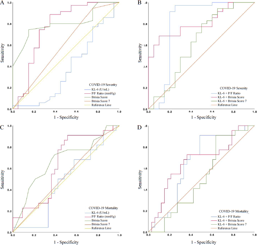 ROC curve of KL-6, P/F ratio, Brixia score and their combinations in COVID-19 severity (A, B) and mortality (C, D). ROC, receiver operating characteristic.