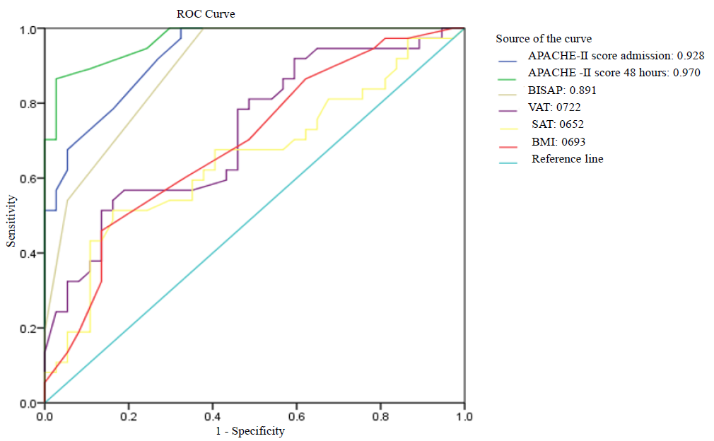 ROC curve of various parameters/indices in predicting severe acute pancreatitis.